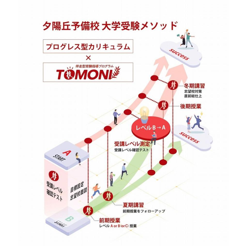 夕陽丘予備校のカリキュラム