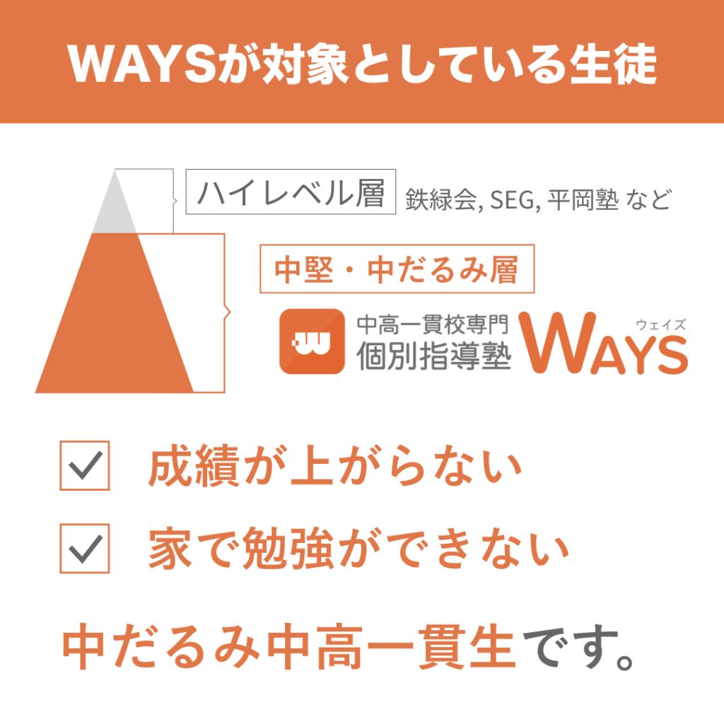 中高一貫校専門　個別指導塾ＷＡＹＳ駒込教室 教室画像1