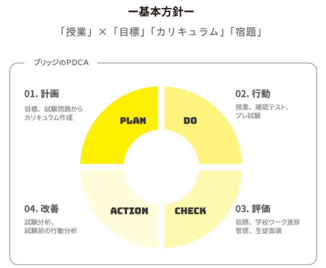 ブリッジ個別ゼミのカリキュラム