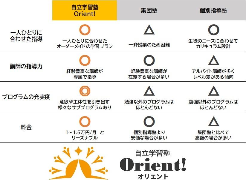 自立学習塾Ｏｒｉｅｎｔ！