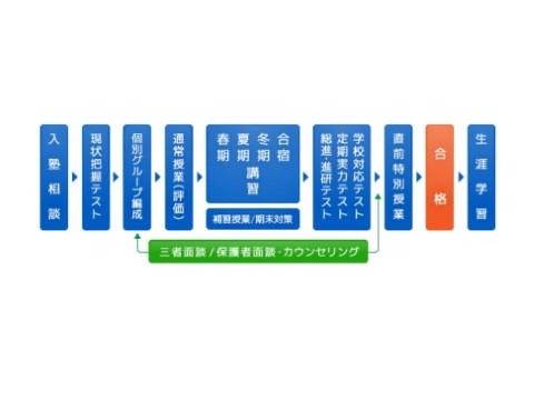 東葛ＭＡＸゼミナールのカリキュラム