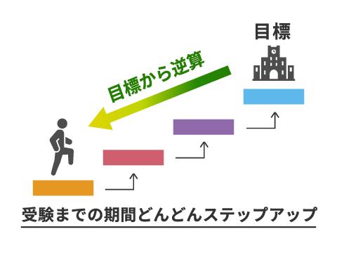 アプロット総合型選抜・学校推薦型選抜専門個別塾のカリキュラム