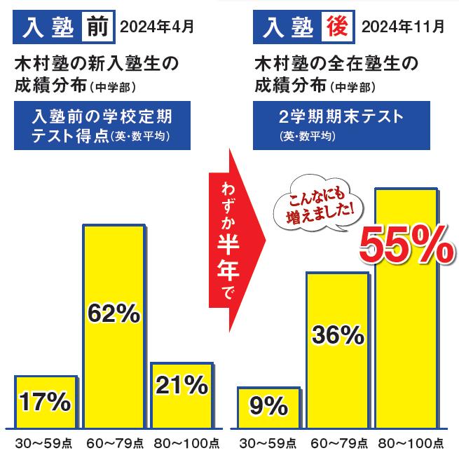 木村塾の指導方針