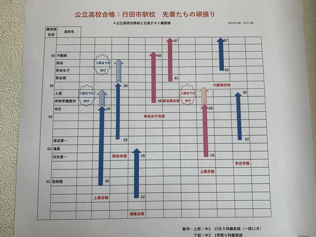 国大セミナー行田市駅校 教室画像3