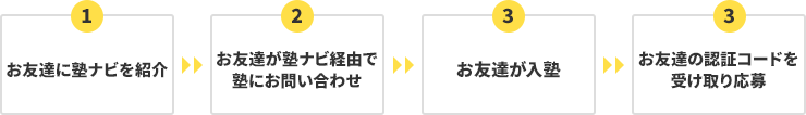 ①お友達に塾ナビを紹介②お友達が塾ナビ経由で塾にお問い合わせ③お友達が入塾④お友達の認証コードを受け取り応募