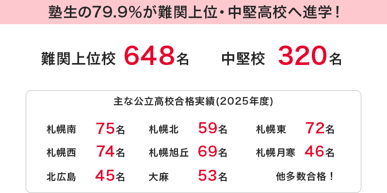 塾生の79.9％が難関上位・中堅高校へ進学
