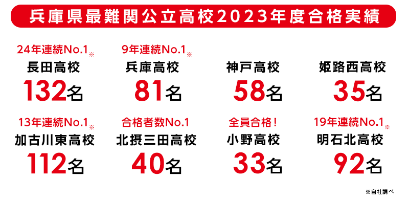 兵庫県最難関公立高校2020年度合格実績