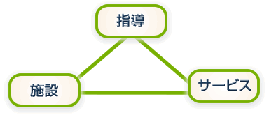 「指導」「施設」「サービス」の3項目