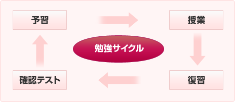 勉強サイクル