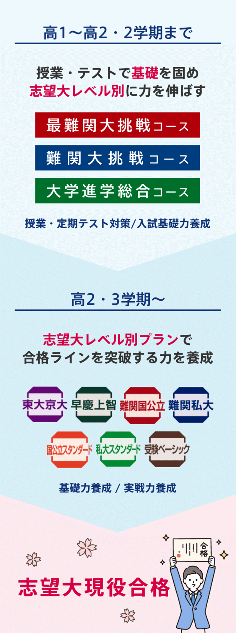 進研ゼミ　高１講座　最難関コース　７か月セット 進研ゼミ+高校講座 高一数学 Challenge最難関コース11冊&特別号3
