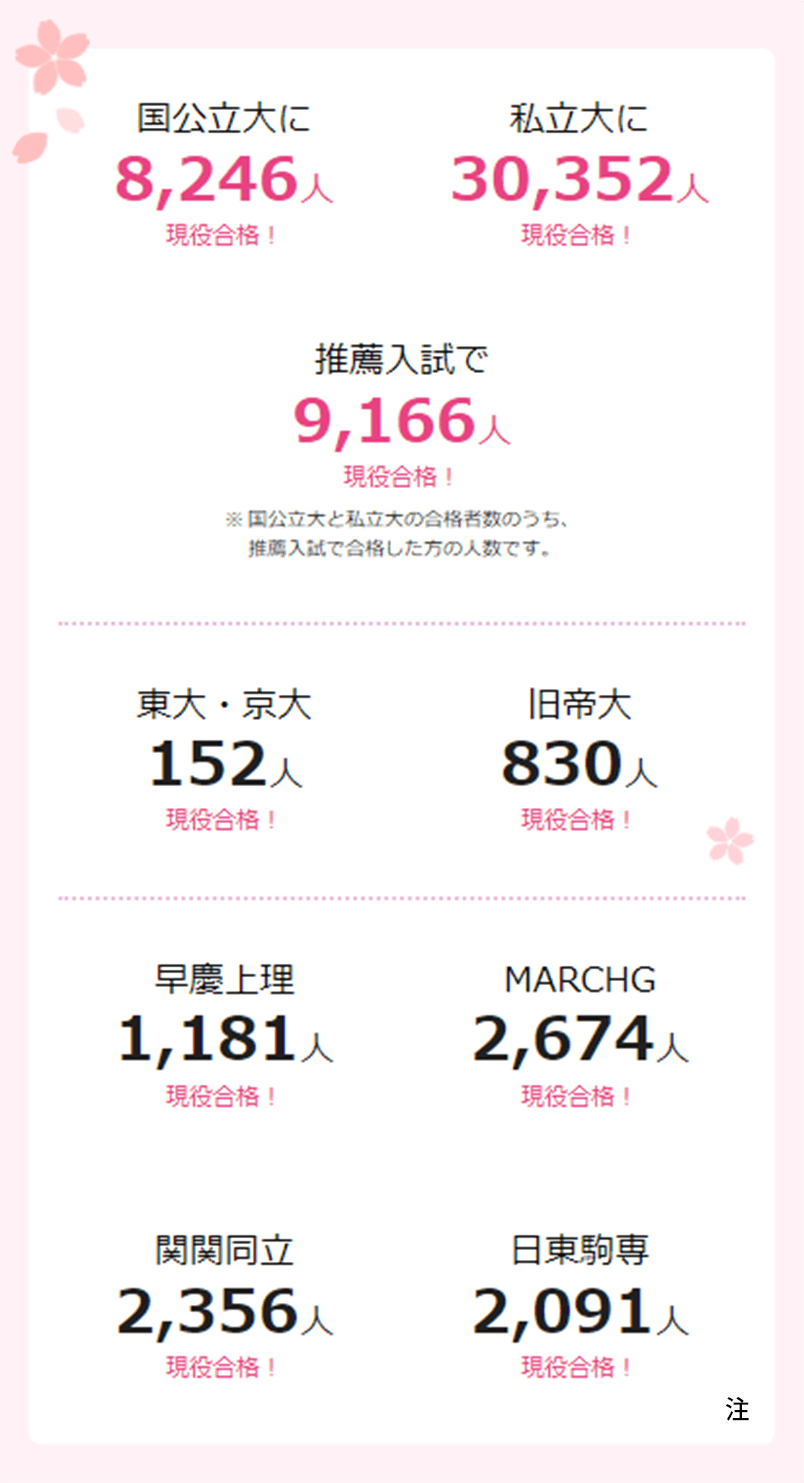 進研ゼミ高校講座 2020高一 9月〜2021高二8月1