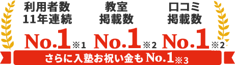 利用者数11年連続No.1 教室掲載数No.1 口コミ掲載数No.1 さらに入塾お祝い金もNo.1