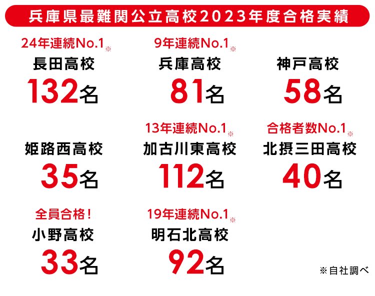 兵庫県最難関公立高校2020年度合格実績